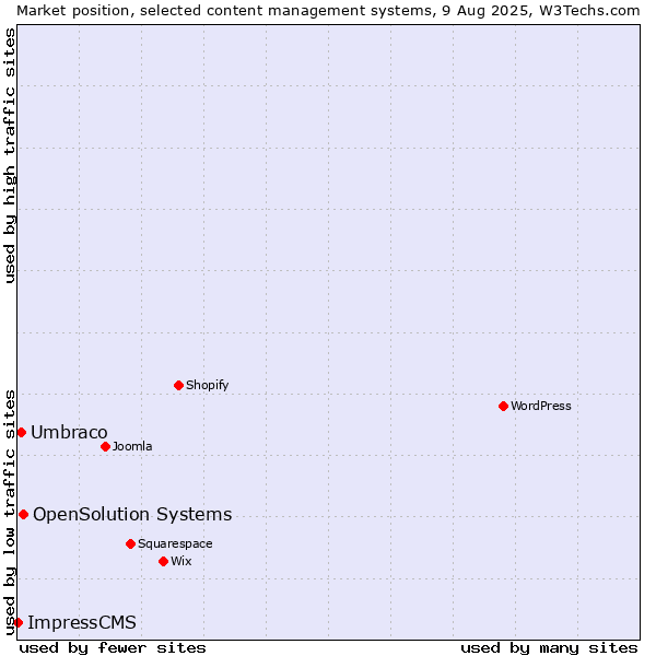 Market position of OpenSolution Systems vs. Umbraco vs. ImpressCMS