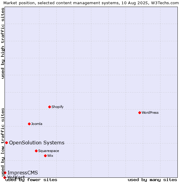 Market position of OpenSolution Systems vs. ImpressCMS vs. Yo!Kart
