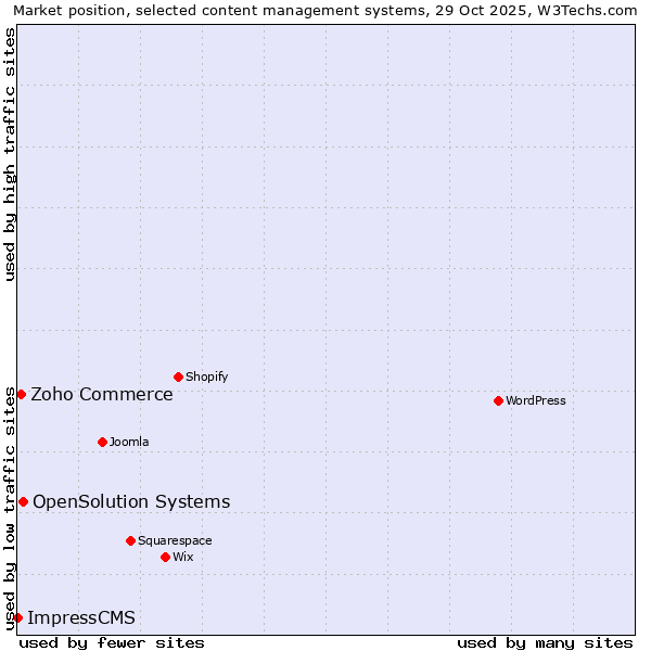 Market position of OpenSolution Systems vs. Zoho Commerce vs. ImpressCMS