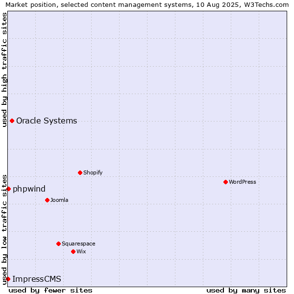 Market position of Oracle Systems vs. phpwind vs. ImpressCMS