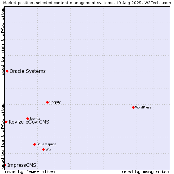 Market position of Oracle Systems vs. Revize eGov CMS vs. ImpressCMS