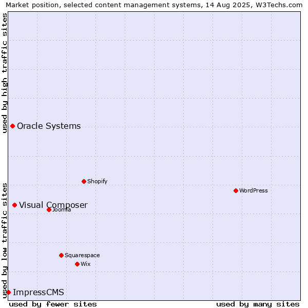 Market position of Visual Composer vs. Oracle Systems vs. ImpressCMS