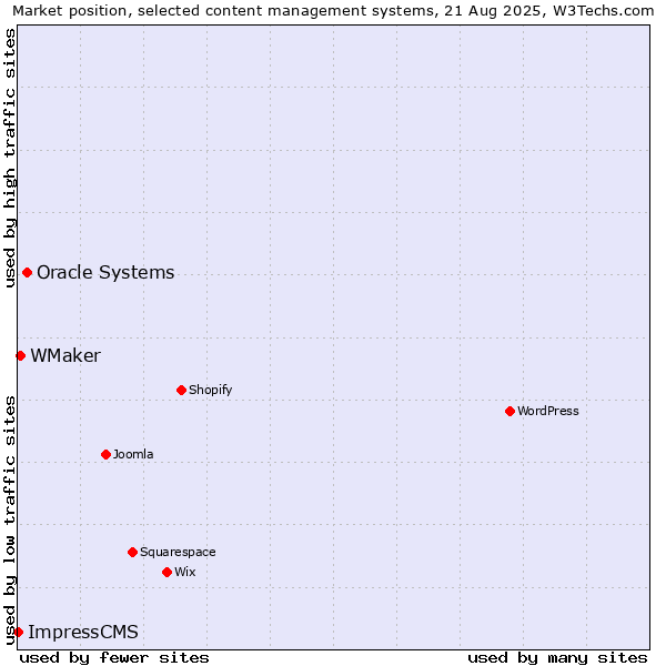 Market position of Oracle Systems vs. WMaker vs. ImpressCMS