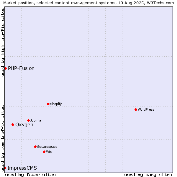 Market position of Oxygen vs. PHP-Fusion vs. ImpressCMS