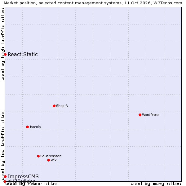 Market position of React Static vs. ImpressCMS vs. pH7Builder