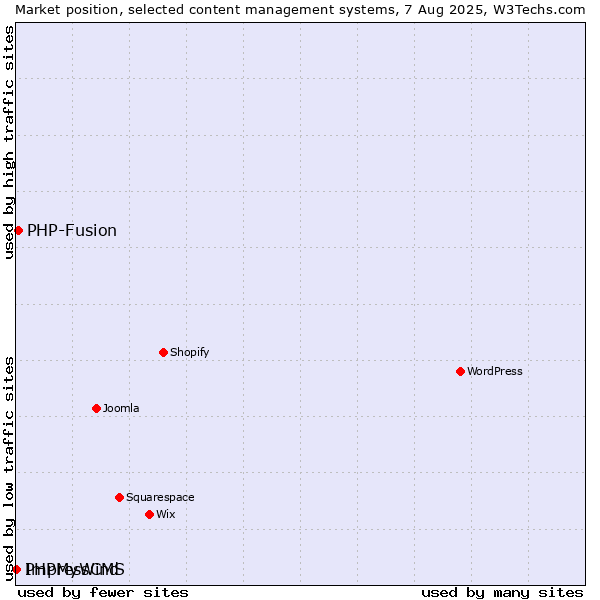 Market position of PHP-Fusion vs. PHPMyWind vs. ImpressCMS