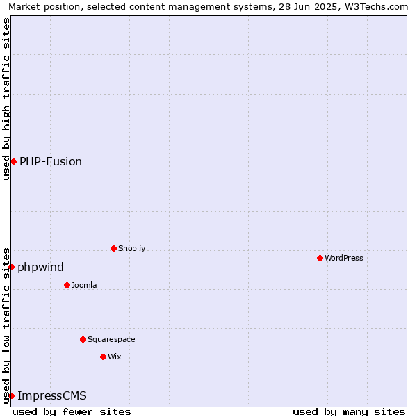 Market position of PHP-Fusion vs. phpwind vs. ImpressCMS