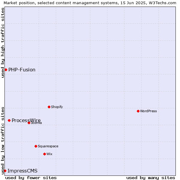 Market position of ProcessWire vs. PHP-Fusion vs. ImpressCMS