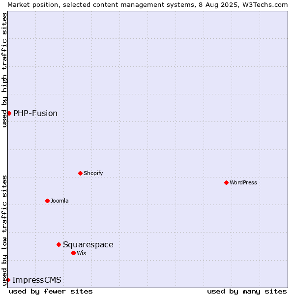 Market position of Squarespace vs. PHP-Fusion vs. ImpressCMS