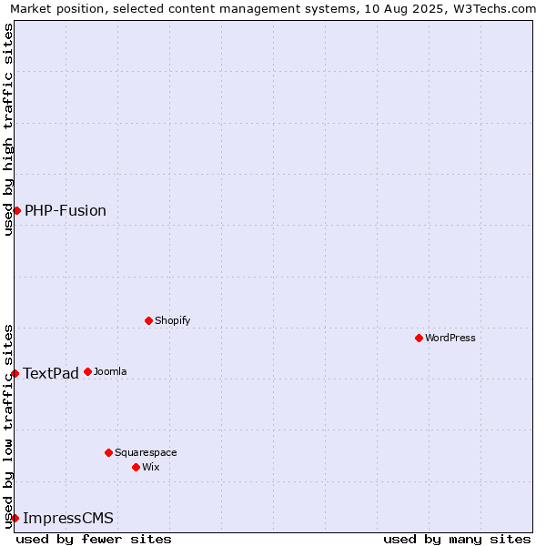 Market position of PHP-Fusion vs. TextPad vs. ImpressCMS