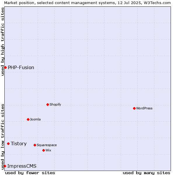 Market position of Tistory vs. PHP-Fusion vs. ImpressCMS