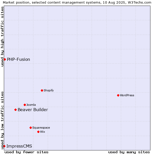 Market position of Beaver Builder vs. PHP-Fusion vs. ImpressCMS
