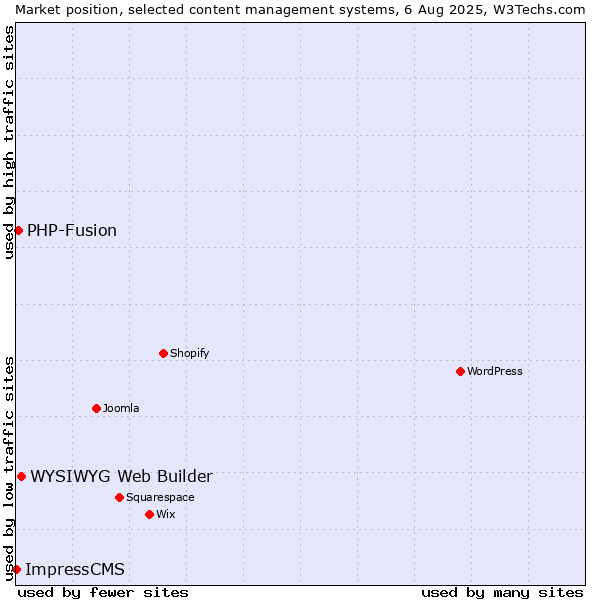 Market position of WYSIWYG Web Builder vs. PHP-Fusion vs. ImpressCMS