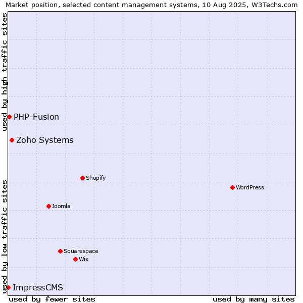 Market position of Zoho Systems vs. PHP-Fusion vs. ImpressCMS