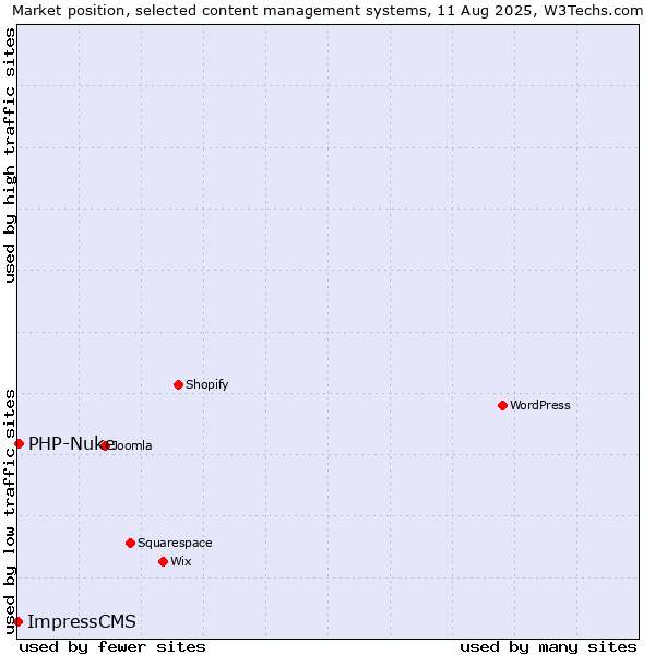 Market position of PHP-Nuke vs. ImpressCMS