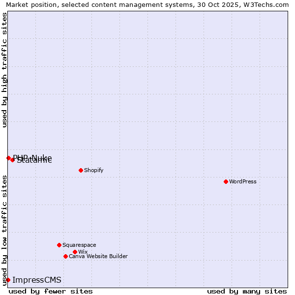 Market position of Statamic vs. PHP-Nuke vs. ImpressCMS