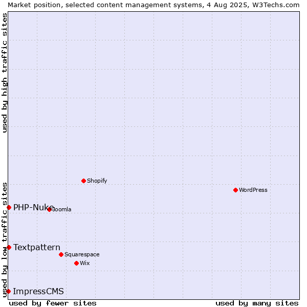 Market position of Textpattern vs. PHP-Nuke vs. ImpressCMS