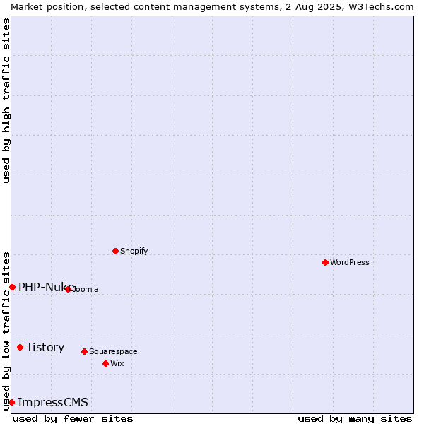 Market position of Tistory vs. PHP-Nuke vs. ImpressCMS