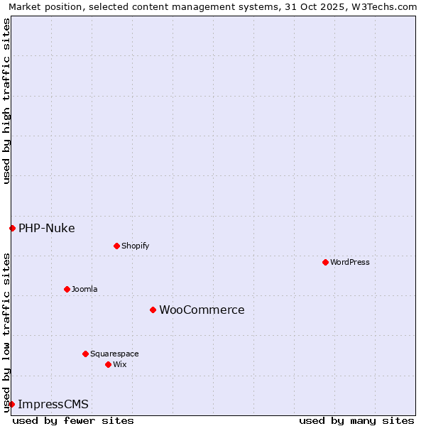 Market position of WooCommerce vs. PHP-Nuke vs. ImpressCMS