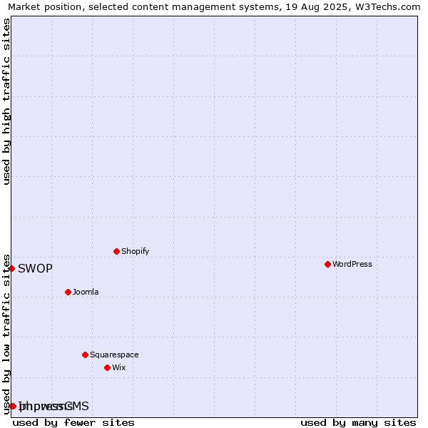 Market position of phpwcms vs. ImpressCMS vs. SWOP