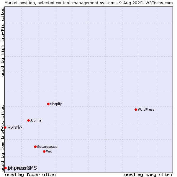 Market position of phpwcms vs. Svbtle vs. ImpressCMS