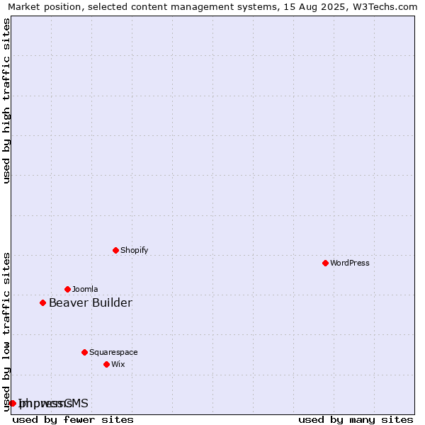 Market position of Beaver Builder vs. phpwcms vs. ImpressCMS
