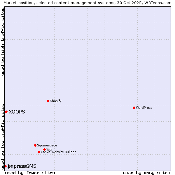 Market position of XOOPS vs. phpwcms vs. ImpressCMS