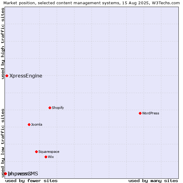 Market position of XpressEngine vs. phpwcms vs. ImpressCMS