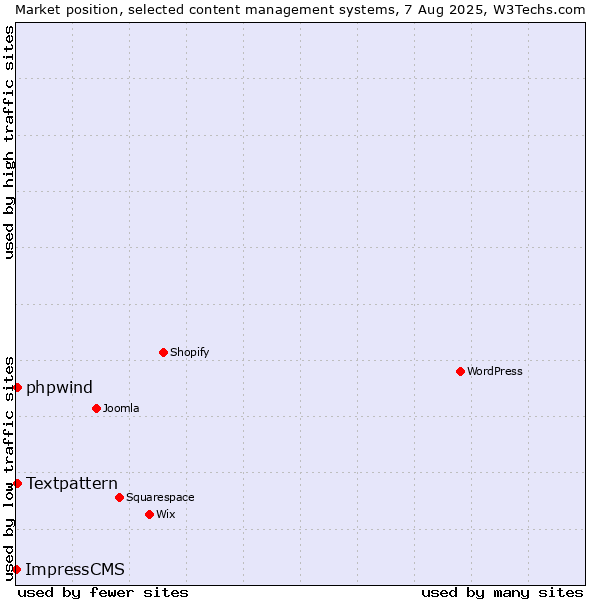 Market position of Textpattern vs. phpwind vs. ImpressCMS