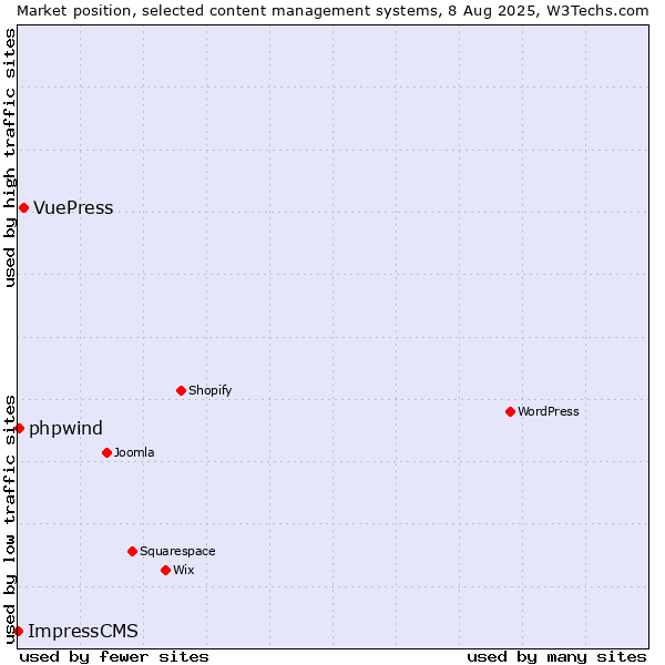 Market position of VuePress vs. phpwind vs. ImpressCMS