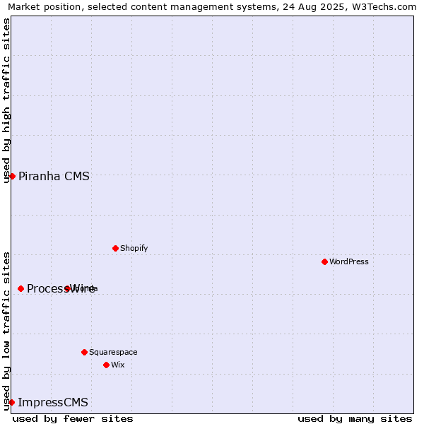 Market position of ProcessWire vs. Piranha CMS vs. ImpressCMS