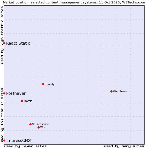 Market position of React Static vs. Posthaven vs. ImpressCMS