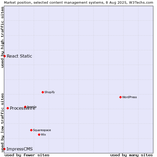 Market position of ProcessWire vs. React Static vs. ImpressCMS