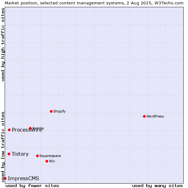 Market position of ProcessWire vs. Tistory vs. ImpressCMS