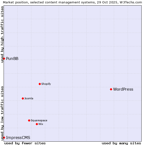 Market position of WordPress vs. PunBB vs. ImpressCMS