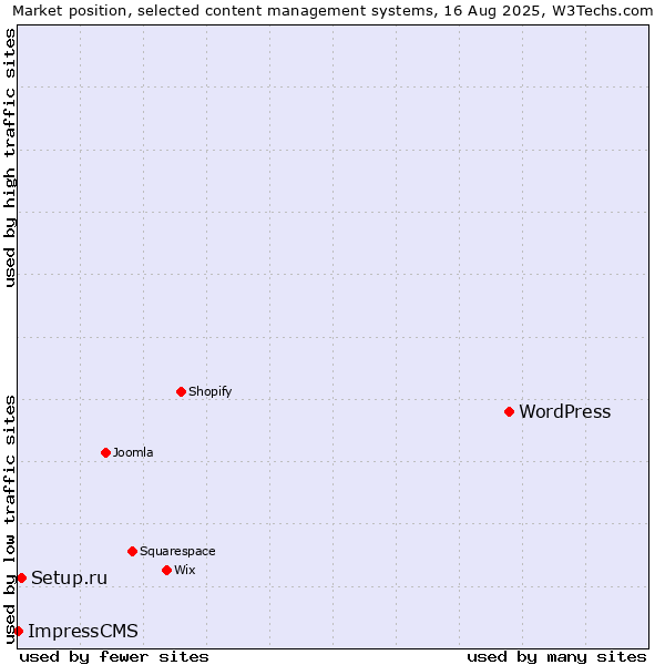 Market position of WordPress vs. Setup.ru vs. ImpressCMS