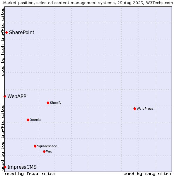 Market position of SharePoint vs. ImpressCMS vs. WebAPP