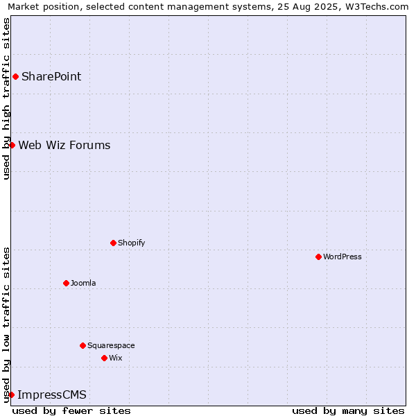 Market position of SharePoint vs. Web Wiz Forums vs. ImpressCMS
