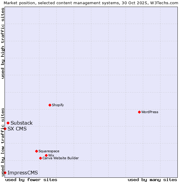 Market position of Substack vs. SX CMS vs. ImpressCMS