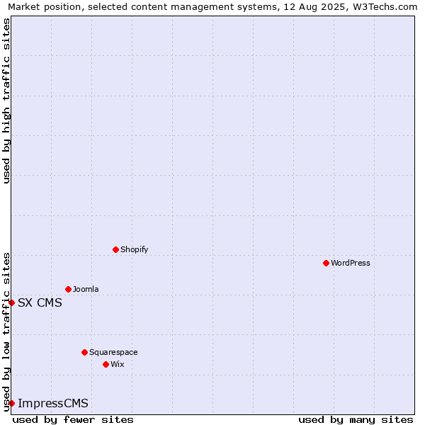Market position of SX CMS vs. ImpressCMS