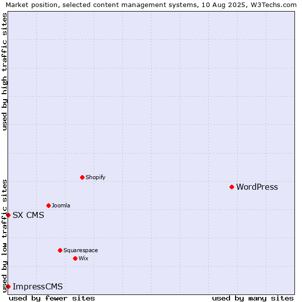 Market position of WordPress vs. SX CMS vs. ImpressCMS