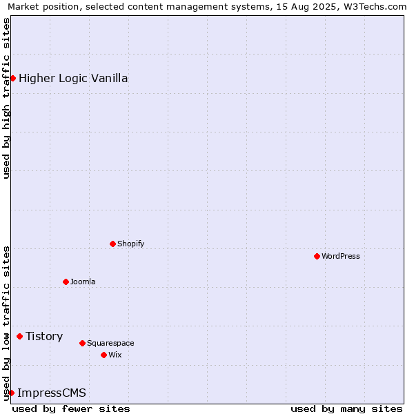 Market position of Tistory vs. Higher Logic Vanilla vs. ImpressCMS