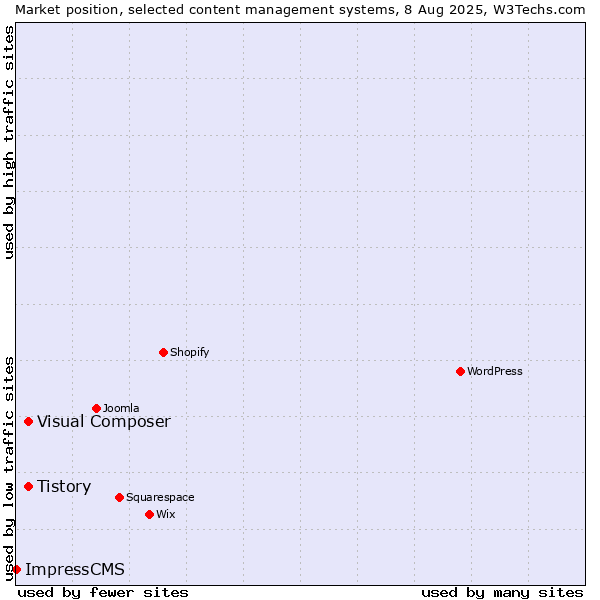 Market position of Tistory vs. Visual Composer vs. ImpressCMS