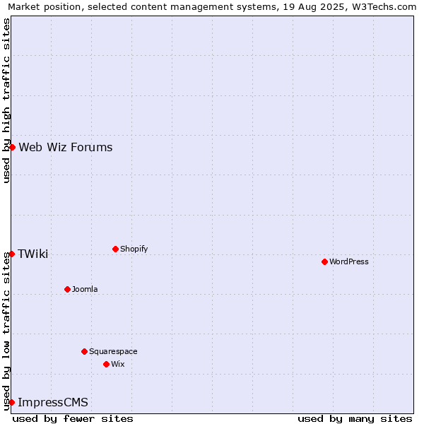Market position of Web Wiz Forums vs. TWiki vs. ImpressCMS