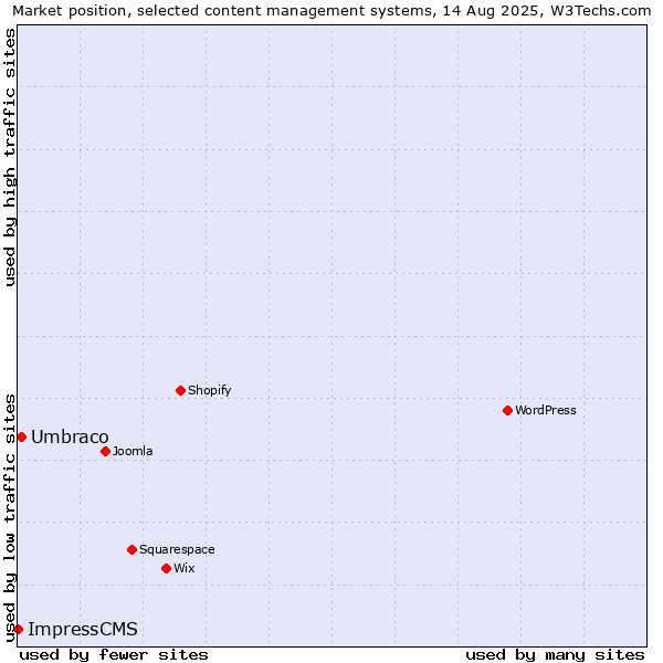 Market position of Umbraco vs. ImpressCMS