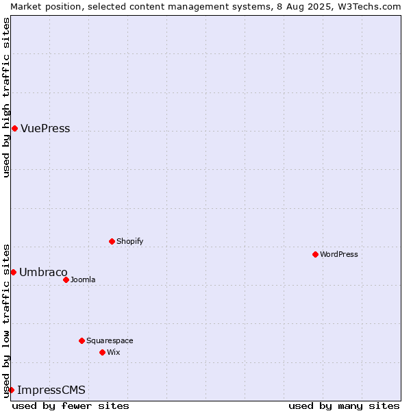 Market position of VuePress vs. Umbraco vs. ImpressCMS