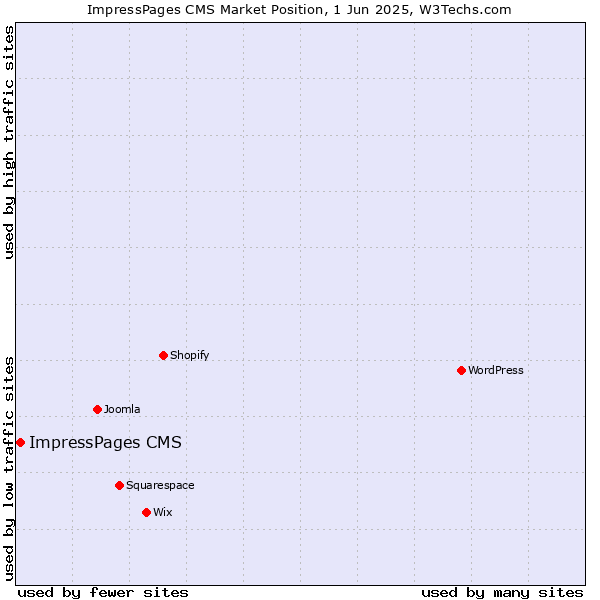 Market position of ImpressPages CMS