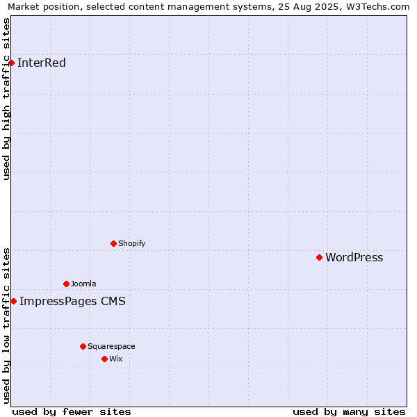 Market position of WordPress vs. ImpressPages CMS vs. InterRed