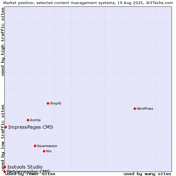 Market position of ImpressPages CMS vs. Isotools Studio vs. Netgenerator CMS
