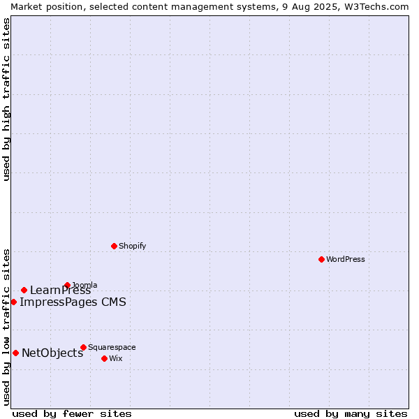 Market position of LearnPress vs. NetObjects vs. ImpressPages CMS